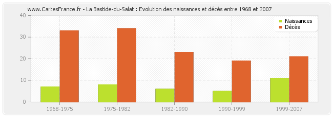 La Bastide-du-Salat : Evolution des naissances et décès entre 1968 et 2007